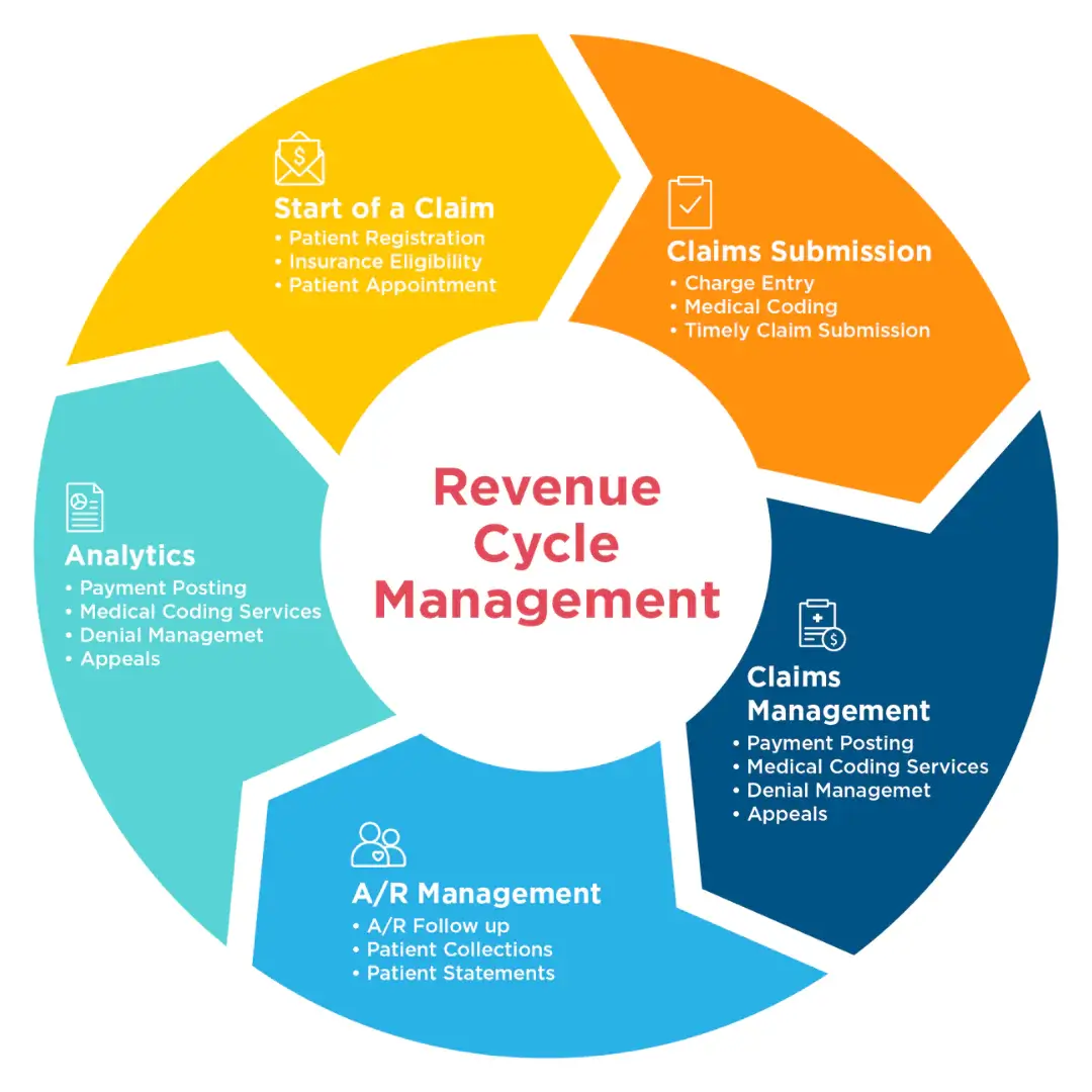 steps of rcm cycle in medical billing diagram